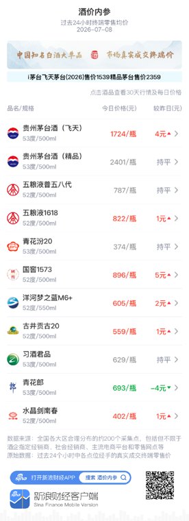酒价内参7月8日价格发布:青花汾20价格环比昨日保持不变
